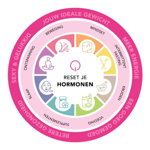Reset je Hormonen methode